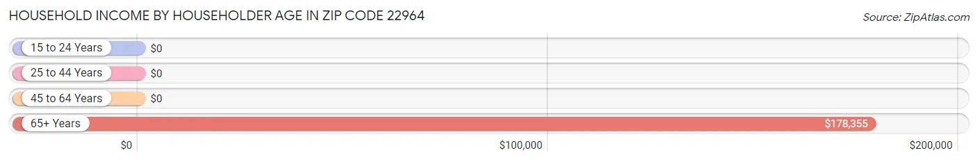 Household Income by Householder Age in Zip Code 22964