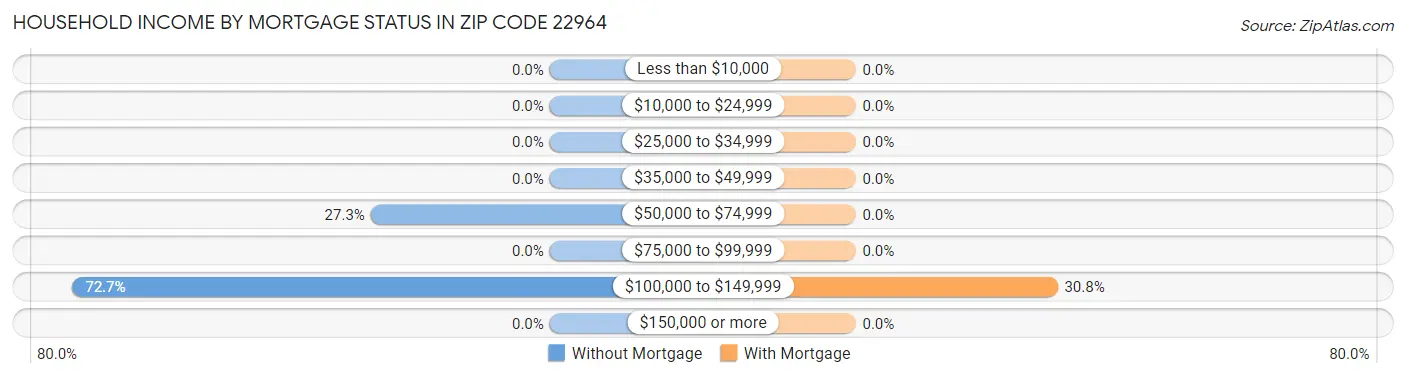 Household Income by Mortgage Status in Zip Code 22964