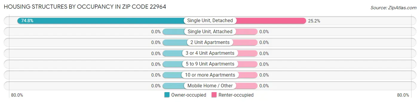 Housing Structures by Occupancy in Zip Code 22964