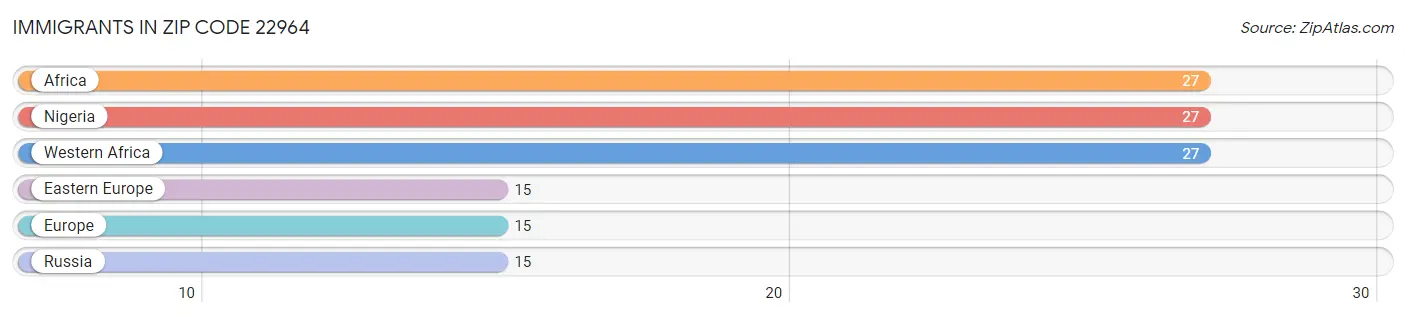 Immigrants in Zip Code 22964