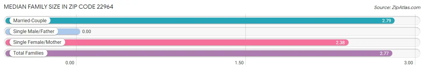 Median Family Size in Zip Code 22964