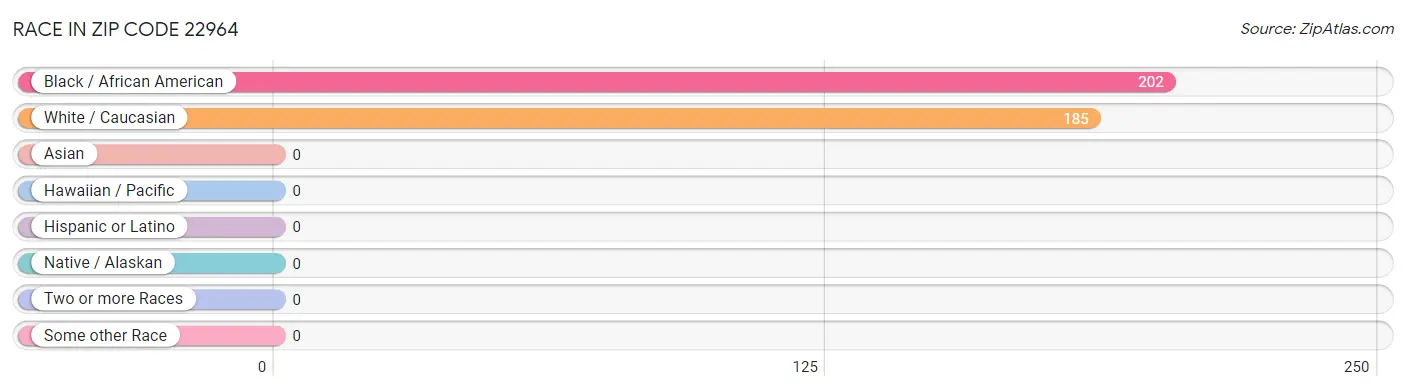 Race in Zip Code 22964