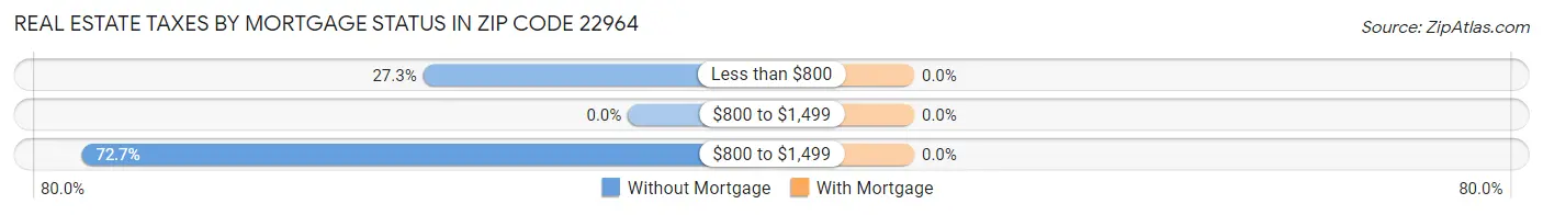 Real Estate Taxes by Mortgage Status in Zip Code 22964