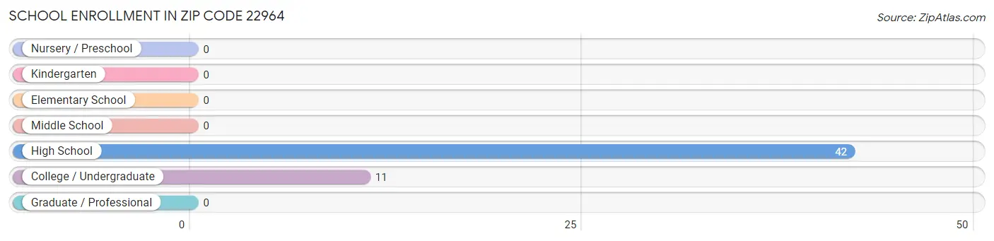 School Enrollment in Zip Code 22964