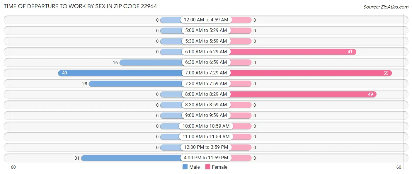 Time of Departure to Work by Sex in Zip Code 22964