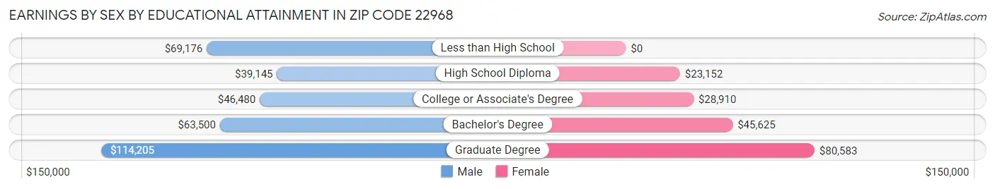 Earnings by Sex by Educational Attainment in Zip Code 22968