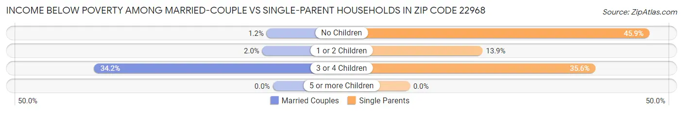 Income Below Poverty Among Married-Couple vs Single-Parent Households in Zip Code 22968