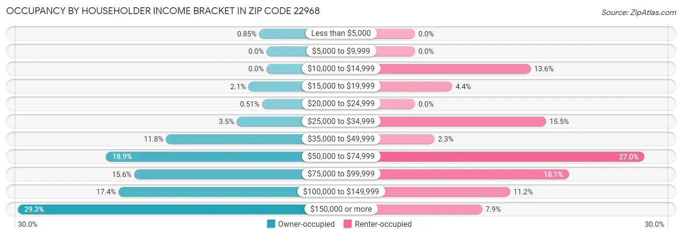 Occupancy by Householder Income Bracket in Zip Code 22968