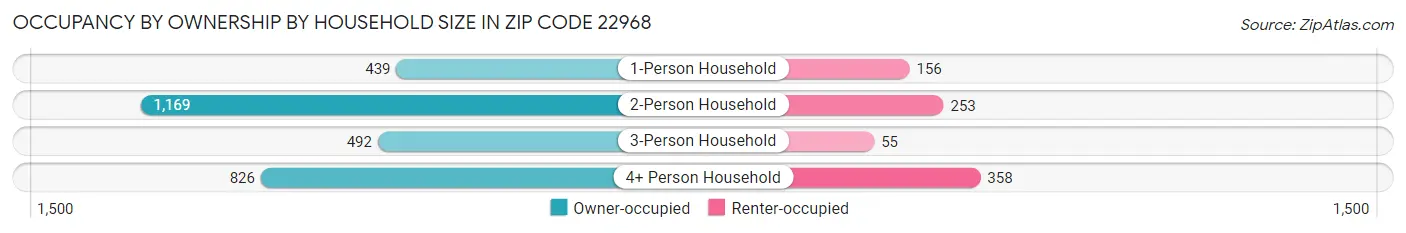 Occupancy by Ownership by Household Size in Zip Code 22968
