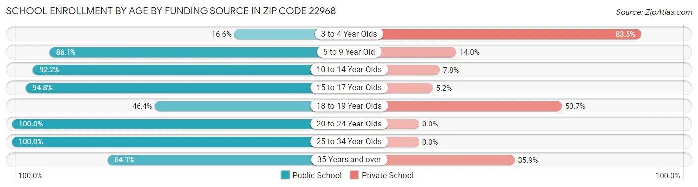 School Enrollment by Age by Funding Source in Zip Code 22968