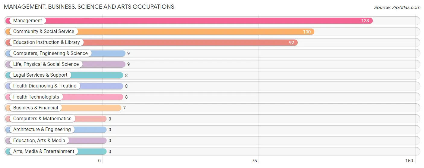 Management, Business, Science and Arts Occupations in Zip Code 22969