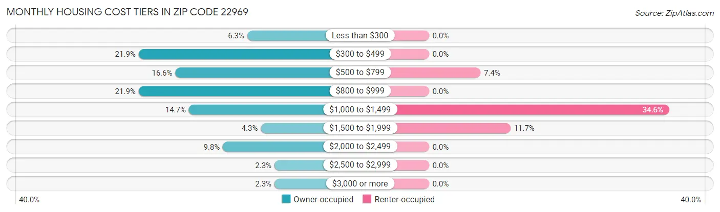 Monthly Housing Cost Tiers in Zip Code 22969