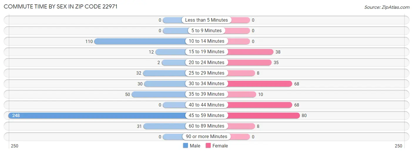 Commute Time by Sex in Zip Code 22971