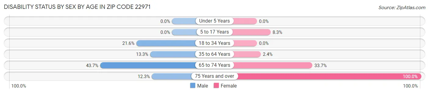 Disability Status by Sex by Age in Zip Code 22971