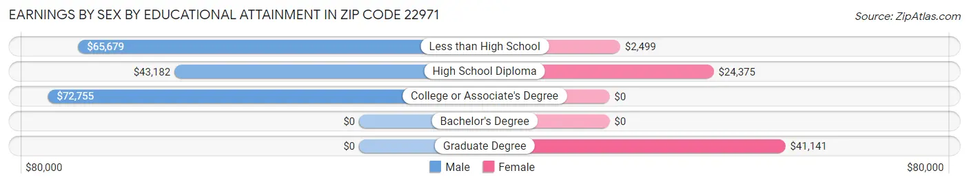 Earnings by Sex by Educational Attainment in Zip Code 22971