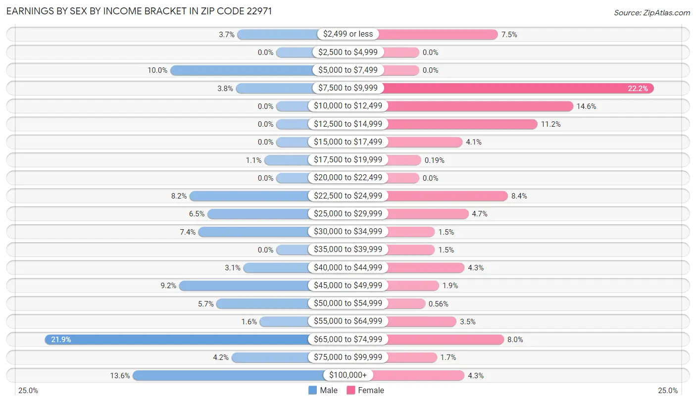 Earnings by Sex by Income Bracket in Zip Code 22971