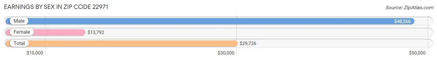 Earnings by Sex in Zip Code 22971