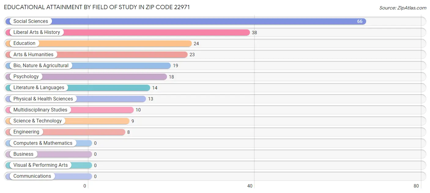 Educational Attainment by Field of Study in Zip Code 22971