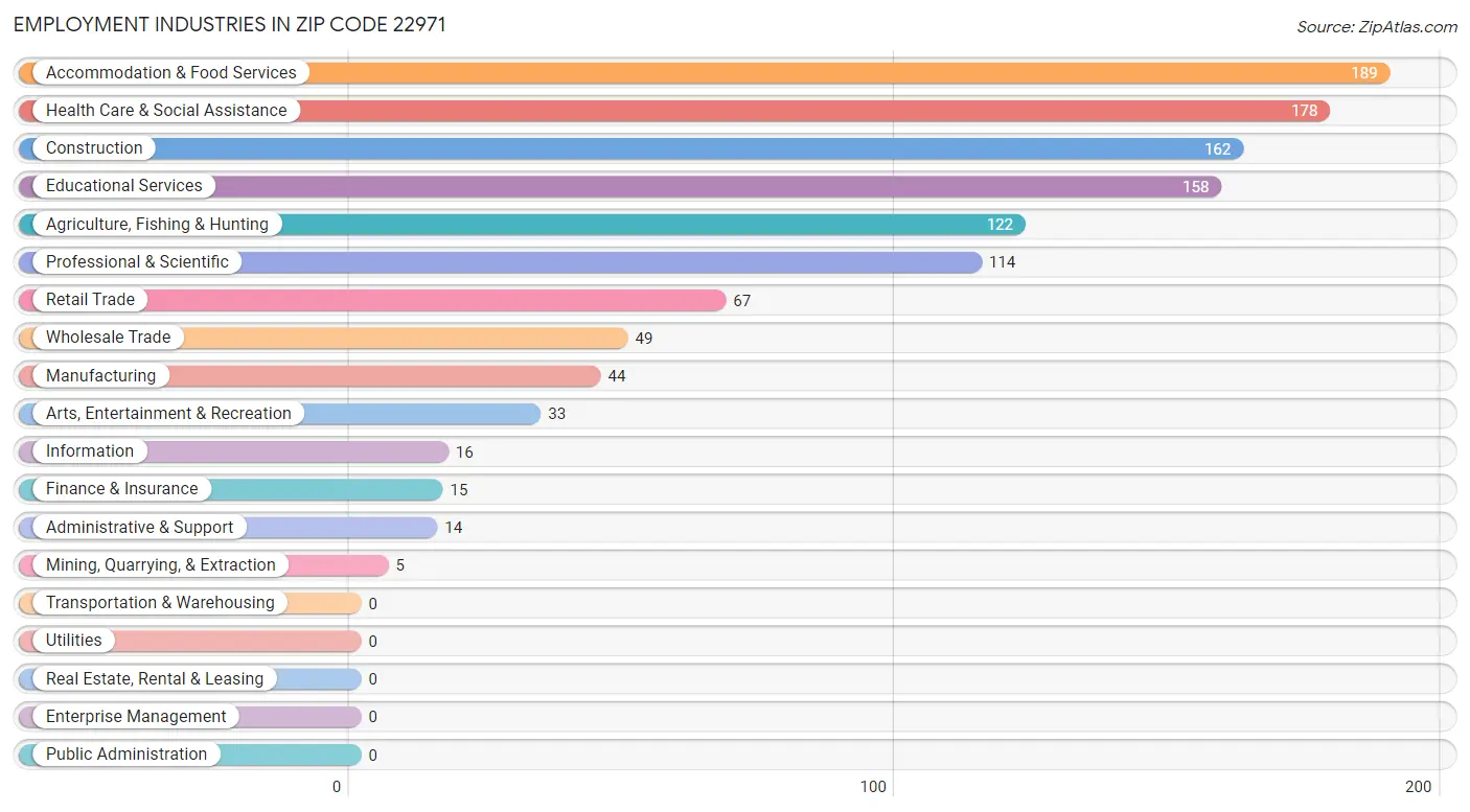 Employment Industries in Zip Code 22971