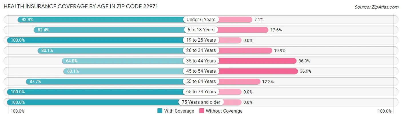 Health Insurance Coverage by Age in Zip Code 22971