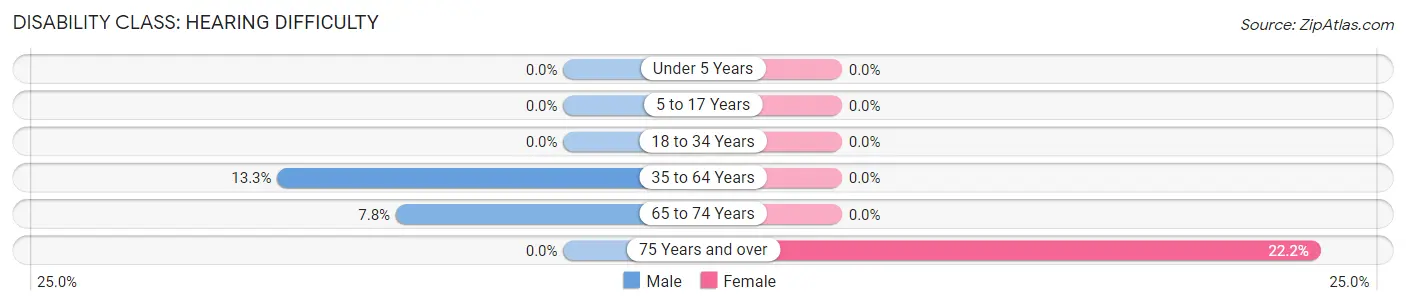 Disability in Zip Code 22971: <span>Hearing Difficulty</span>