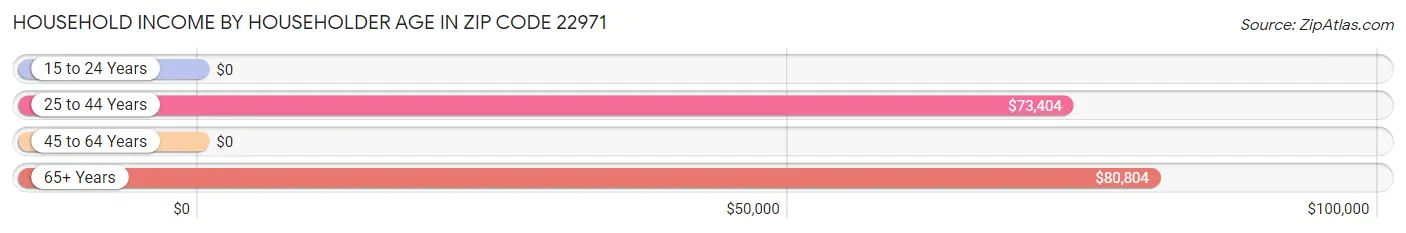 Household Income by Householder Age in Zip Code 22971