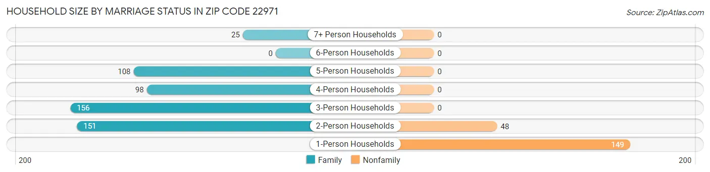 Household Size by Marriage Status in Zip Code 22971