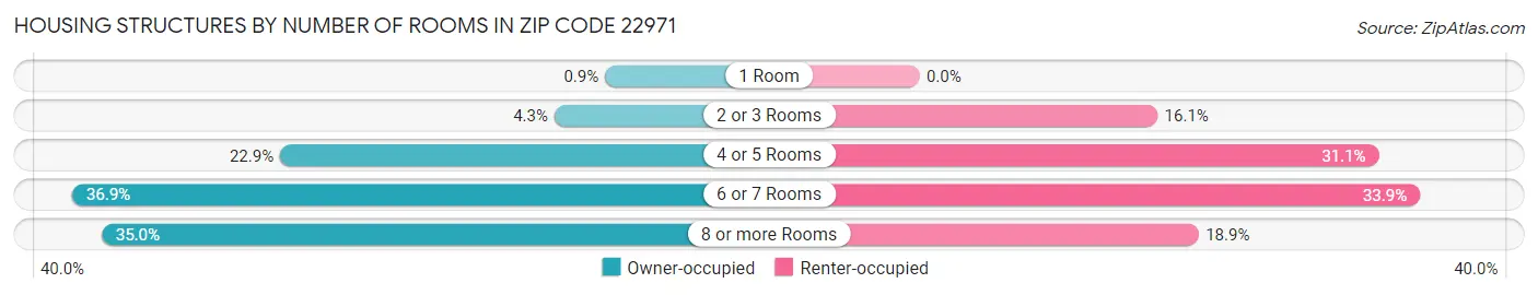 Housing Structures by Number of Rooms in Zip Code 22971