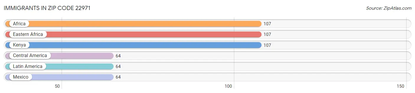 Immigrants in Zip Code 22971