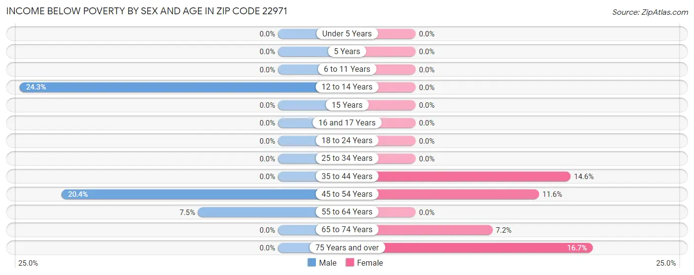 Income Below Poverty by Sex and Age in Zip Code 22971