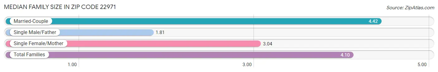 Median Family Size in Zip Code 22971