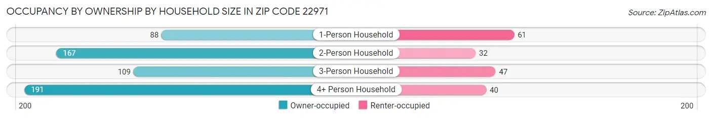 Occupancy by Ownership by Household Size in Zip Code 22971