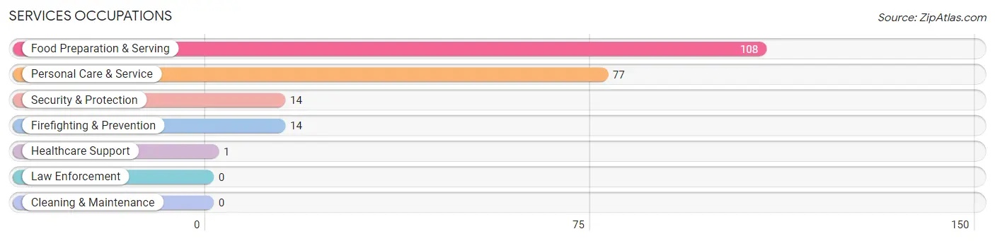 Services Occupations in Zip Code 22971