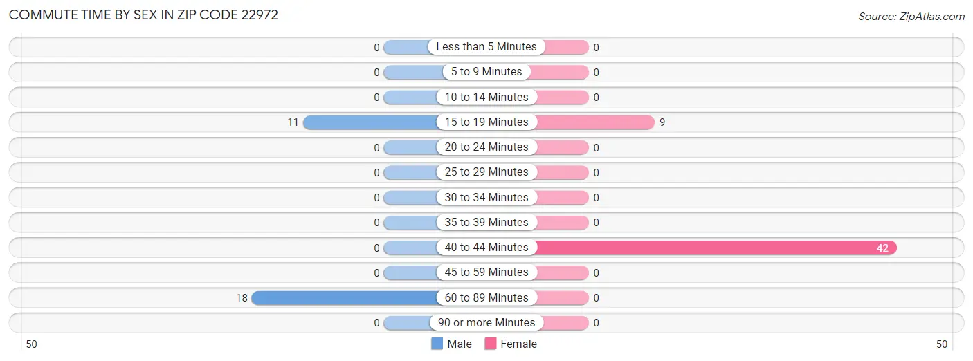 Commute Time by Sex in Zip Code 22972