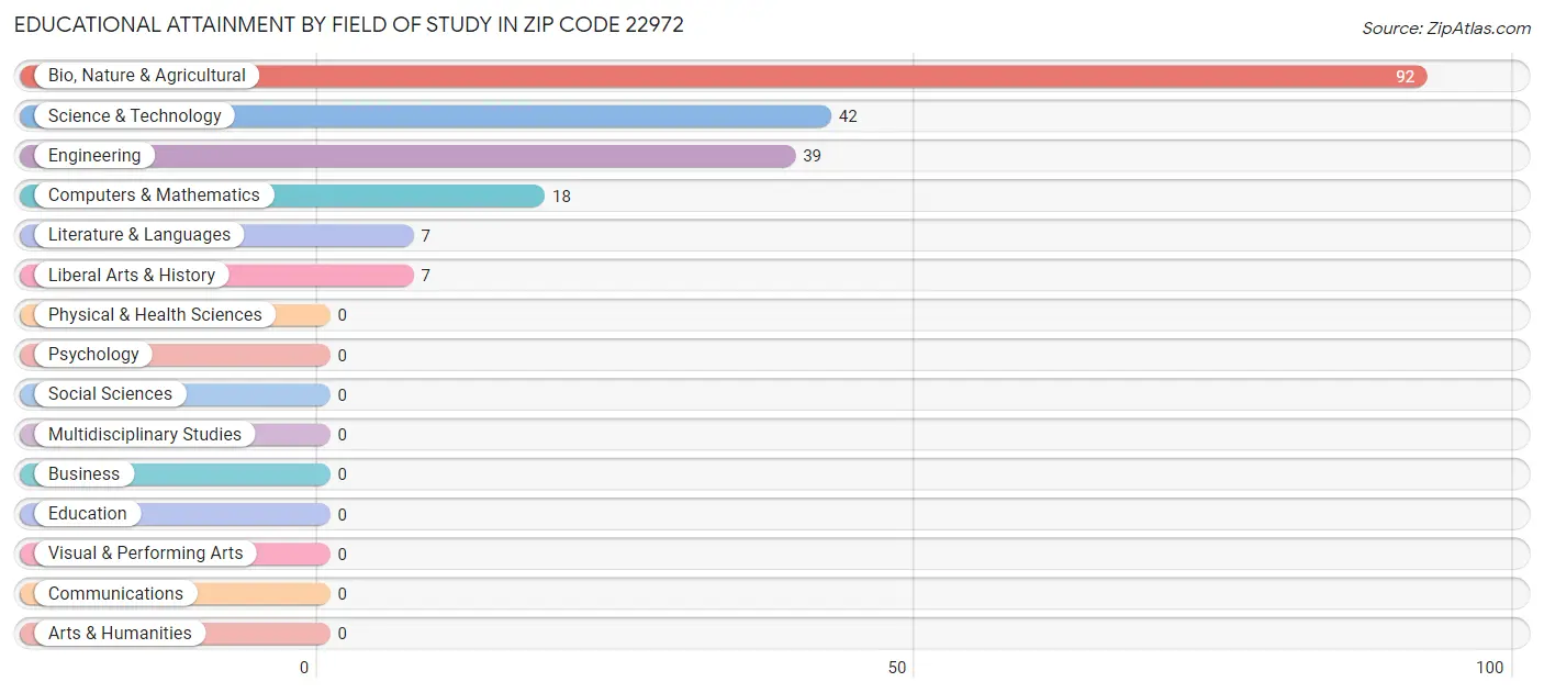 Educational Attainment by Field of Study in Zip Code 22972