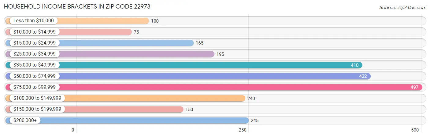 Household Income Brackets in Zip Code 22973