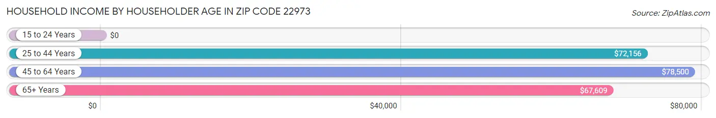 Household Income by Householder Age in Zip Code 22973