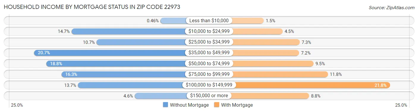 Household Income by Mortgage Status in Zip Code 22973