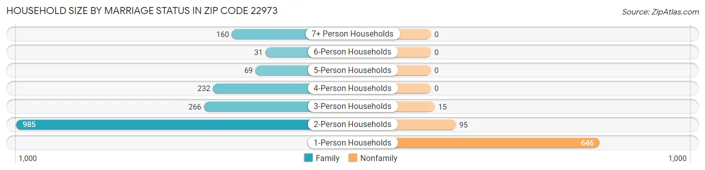 Household Size by Marriage Status in Zip Code 22973