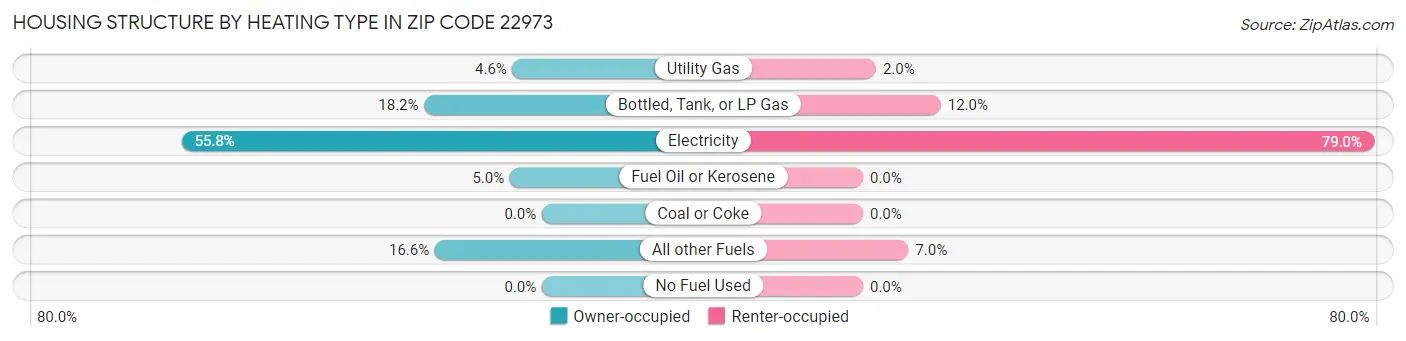 Housing Structure by Heating Type in Zip Code 22973