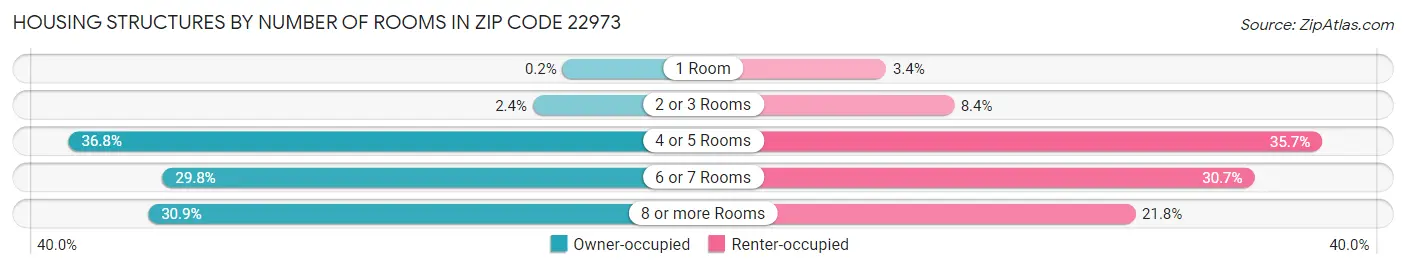 Housing Structures by Number of Rooms in Zip Code 22973