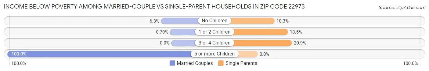 Income Below Poverty Among Married-Couple vs Single-Parent Households in Zip Code 22973
