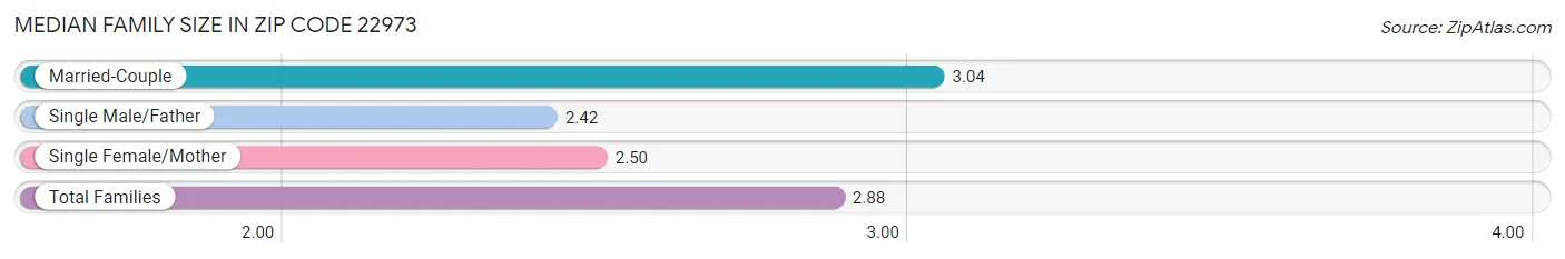 Median Family Size in Zip Code 22973