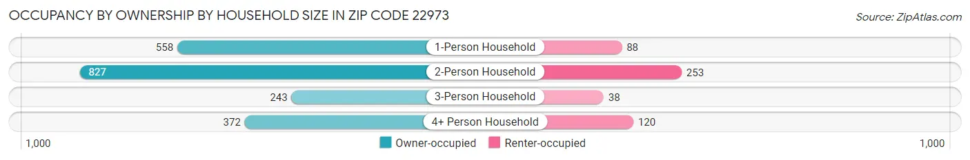 Occupancy by Ownership by Household Size in Zip Code 22973