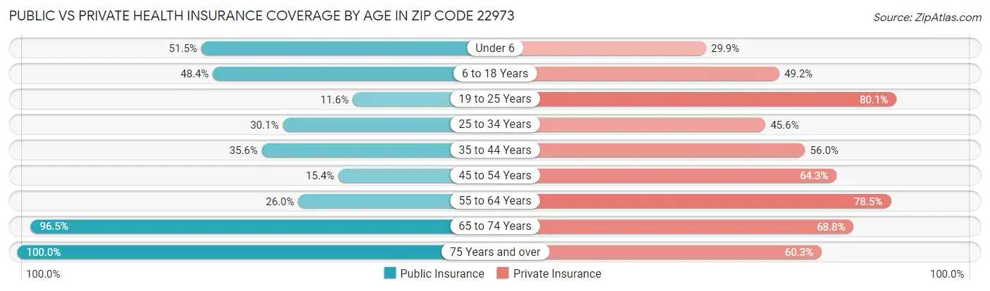 Public vs Private Health Insurance Coverage by Age in Zip Code 22973