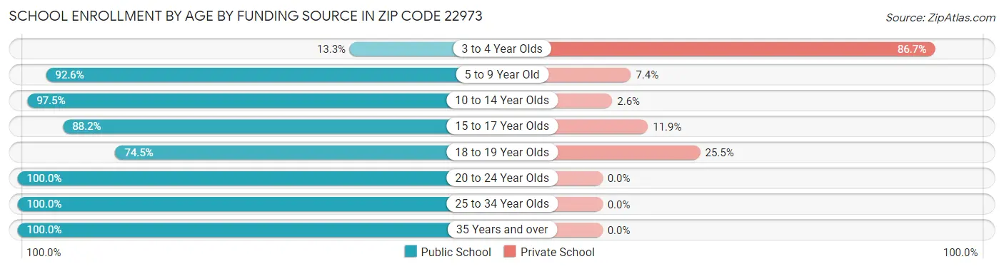 School Enrollment by Age by Funding Source in Zip Code 22973