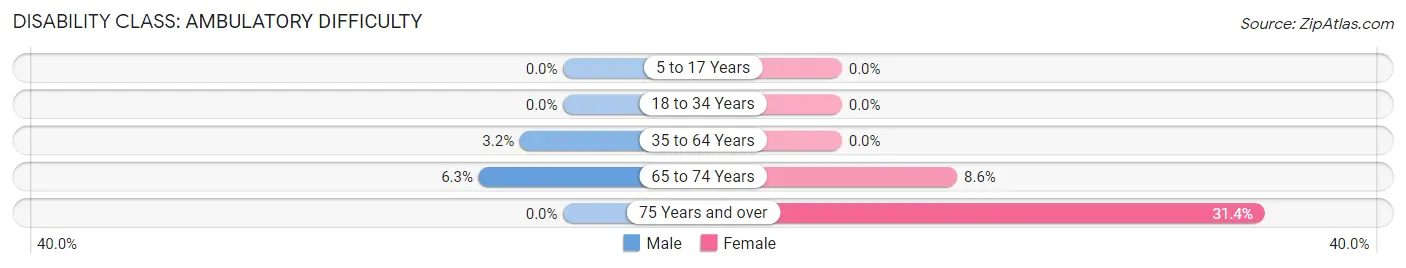 Disability in Zip Code 22974: <span>Ambulatory Difficulty</span>