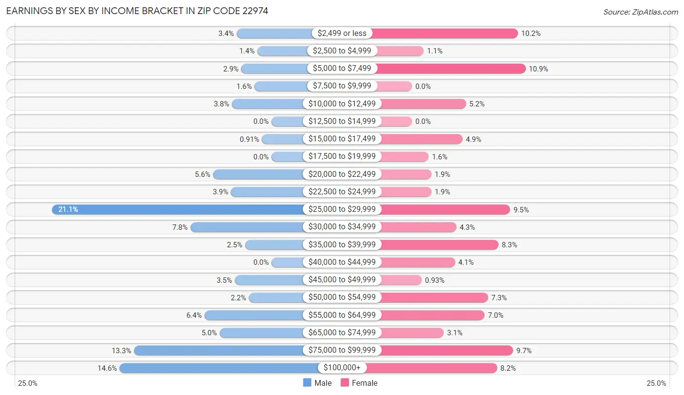 Earnings by Sex by Income Bracket in Zip Code 22974