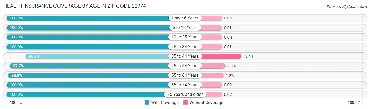 Health Insurance Coverage by Age in Zip Code 22974