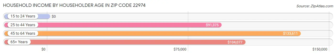 Household Income by Householder Age in Zip Code 22974